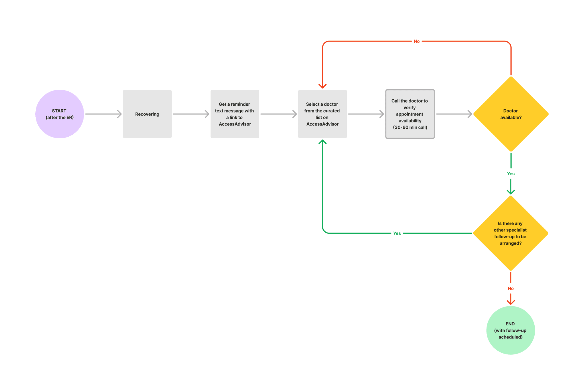 The legacy user flow. It's quite complicated and has a lot of drop-off points. The 3% performance is not surprising.